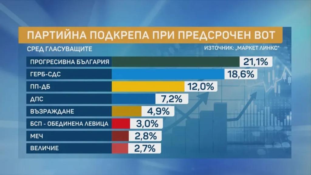 „Прогресивна България“ води, но с отлив на подкрепа